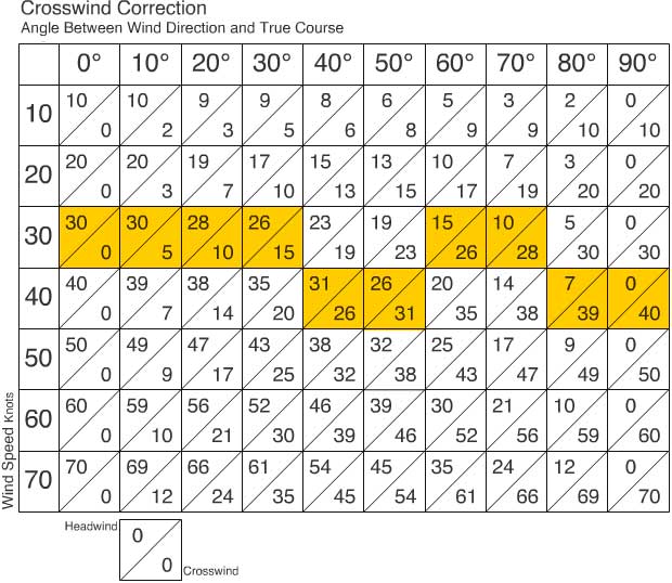 Temporary Fencing Crosswind Chart GUIDE ONLY